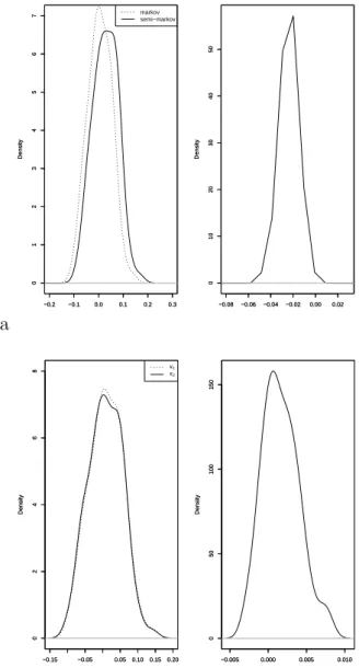 Figure 2: Kernel density estimation of LCV (left) and of differences of LCV (right) for a) Markov and semi-Markov choices, b) for two different values of the smoothing parameter; in all cases the true model is Markov.