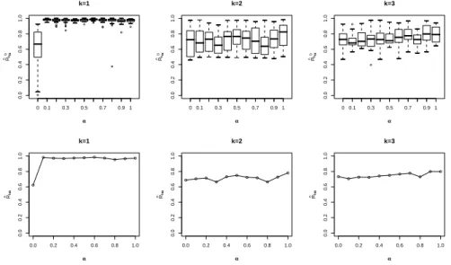 Figure 2: Boxplots of the R b (b) k,α ’s values (above) and plots of ˆ R k,α (below) versus α, for k = 1, 2 and 3.