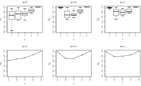 Figure 3: Boxplots of the R b (b) k,α ’s values (above) and plots of ˆ R k,α (below) versus k, for α = 0, 0.1 and 1