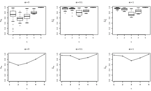 Figure 6: Boxplots of the R b (b) k,α ’s values (above) and plots of ˆ R k,α (below) versus k for α = 0, 0.1 and 1.