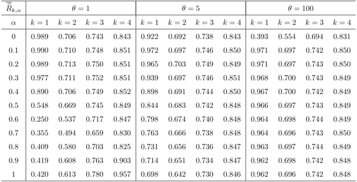 Table 1: Means of the R b k,α ’s values over the N = 500 replications, denoted by R b k,α , for different values of θ when γ = 0, n = 300 and p = 5.