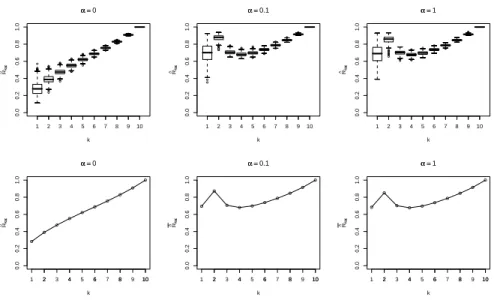 Figure 9: Boxplots of the R b k,α ’s (above) and plots of R b k,α (below) versus k for α = 0, 0.1 and 1.