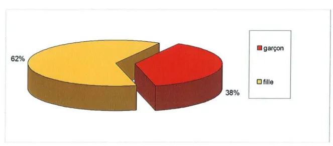 Graphique 3.1 : Répartition suivant le sexe de la population des inscrits au concours.