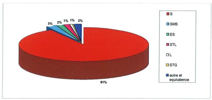 Graphique 3.3 : Répartition de la population des inscrits suivant le type de baccalauréat.