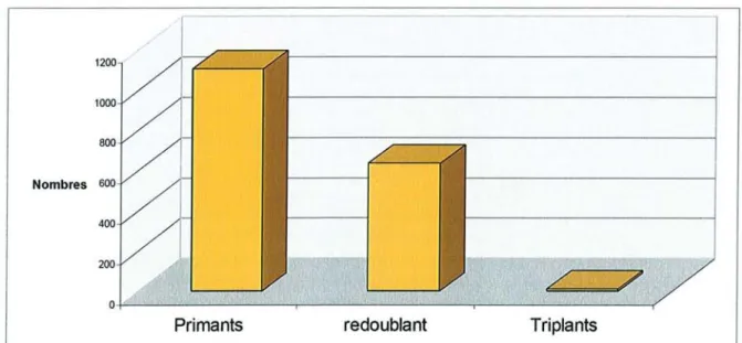 Graphique 3.6 : Nombre de primants , redoublants et triplants en PCEM 1 en 2007-2008