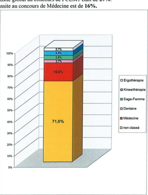 Graphique 3.7: taux de réussite aux différents concours du PCEMI en 2007-2008 à Nancy.