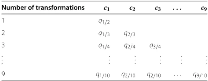 Table 1 Strategy for dichotomous transformations: values of the cutpoints c k according to the number of