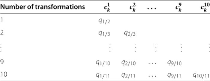 Table 3 Strategy for different categorical transformations:
