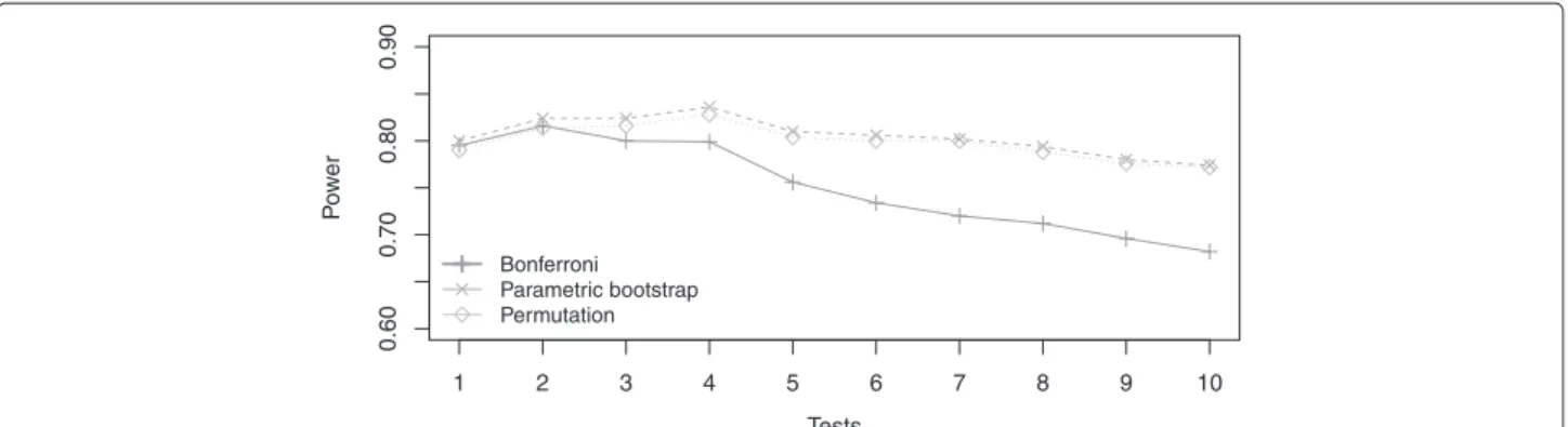 Figure 3 Power for an effect of a categorical transformation in five classes defined by cutpoints at the quintile.