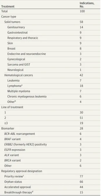 Table 1. Treatment Indication Characteristics