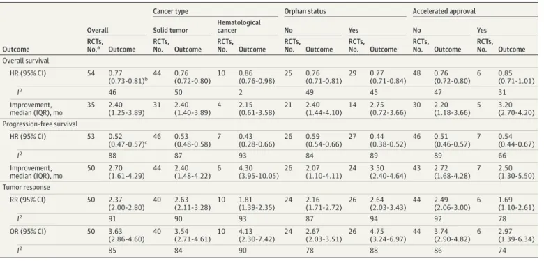 Table 3. Treatment Outcomes for Overall Survival, Progression-Free Survival, and Tumor Response