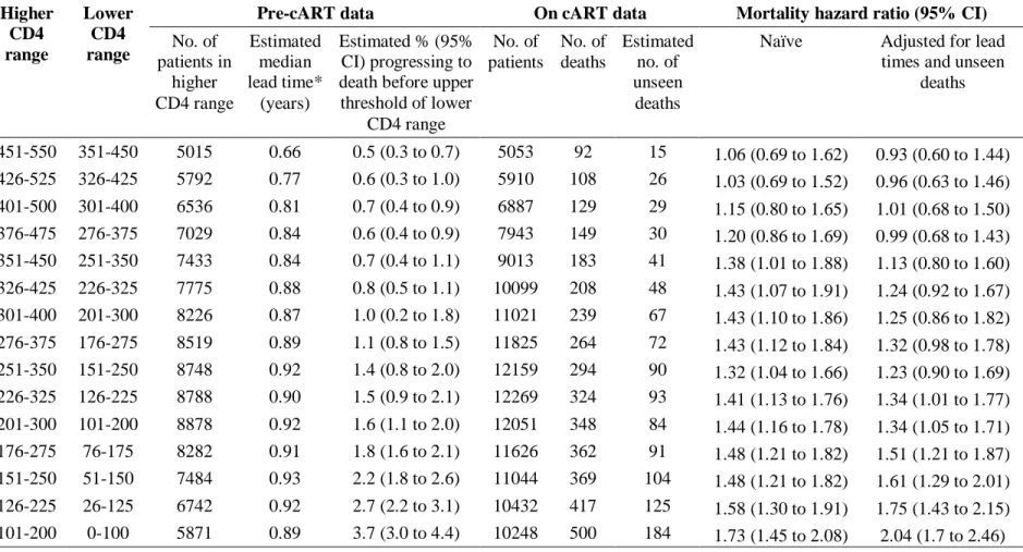 Table 3 - Hazard ratios for death (naïve, and adjusted for lead times and unseen deaths), comparing deferring cART to a lower CD4  range with starting in a higher CD4 range