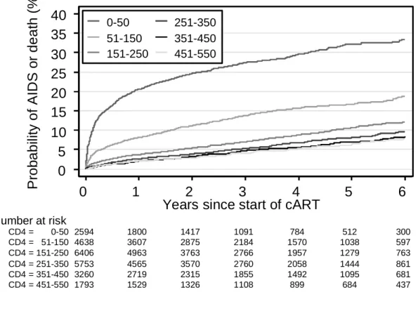 Figure 2 - Cumulative probabilities of AIDS or death (upper panel) or death (lower panel) after  starting cART, according to range of CD4 count at the time of starting cART