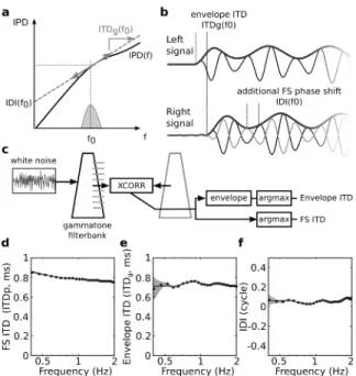 Figure 6: Envelope and ne-structure ITD. (a) The IPD for one position is unwrapped and an ane t is taken locally around f 0 