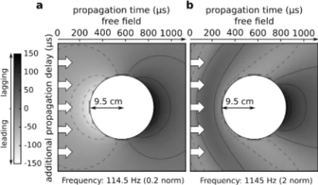 Figure 2: Propagation time of a planar sound wave in the presence of a sphere, relative to the propagation time in free eld, for tone frequencies 114.5 Hz (a) and 1145 Hz (b).