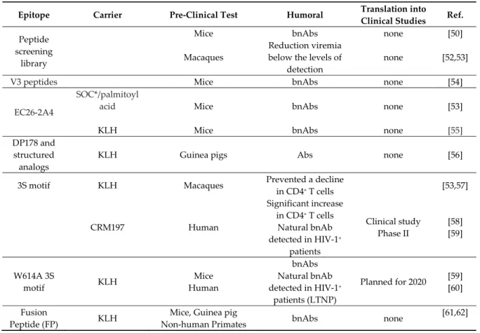 Table 1.  List of peptide discovery-based HIV vaccine candidates inducing non neutralizing and  neutralizing antibody responses