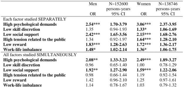 Table 2 Associations between psychosocial work factors and first depressive episode: results  from weighted discrete time logistic regression models with adjustment for covariates 