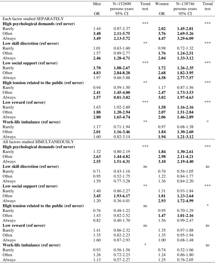 Table 3  Associations between the frequency of exposure to psychosocial work factors and first  depressive episode: results from weighted discrete time logistic regression models with adjustment for  covariates  Men  N=152600  persons-years  Trend test  Wo