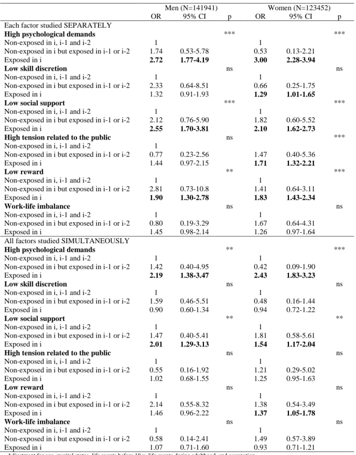 Table 5 Associations between the time of last exposure to psychosocial work factors and first  depressive  episode: results from weighted discrete time logistic regression models with  adjustment for covariates 