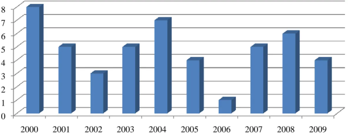 Figure 8 : Comparaison du profil démographique des médecins nouvellement inscrits à  l'Ordre des médecins en 2008 et ceux partis à la retraite en 2008 (statistiques nationales) 