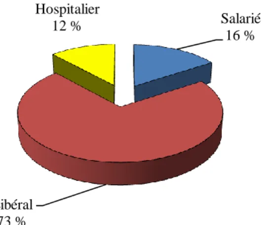 Figure 9 : Comparaison du mode d'exercice chez les médecins nouvellement inscrits au  tableau de l'Ordre en 2009 et les médecins partis à la retraite en 2008 