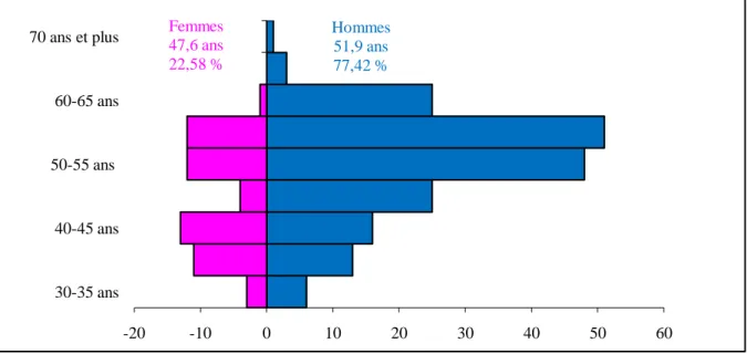 Figure 13 : Pyramide des âges des médecins répondeurs 