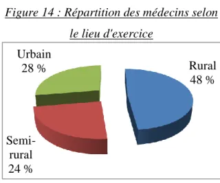 Figure 14 : Répartition des médecins selon  le lieu d'exercice 