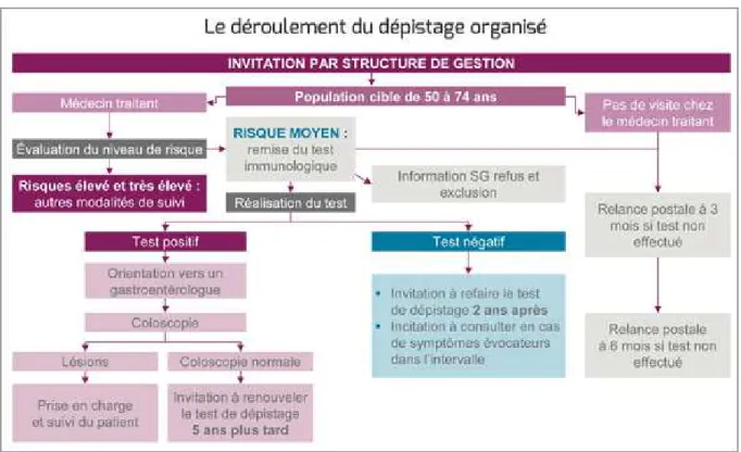 Figure 2 : Le déroulement du dépistage organisé en France (INCa, 2015) 
