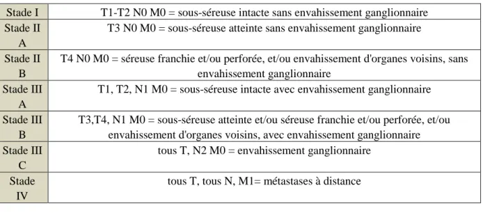Tableau 2 : Classification OMS (ONCOLOR, 2013) 