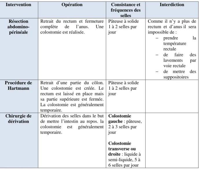 Tableau 4 : Les différents types d’interventions chirurgicales réalisées pour la mise en place  d’une colostomie 