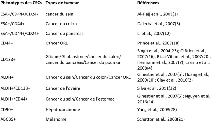 Tableau 1. Exemples d’études princeps décrivant des biomarqueurs de CSC. 