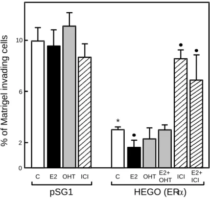 Figure 2: Effect of ER expression and estradiol treatment on MDA-MB-231 cell invasion