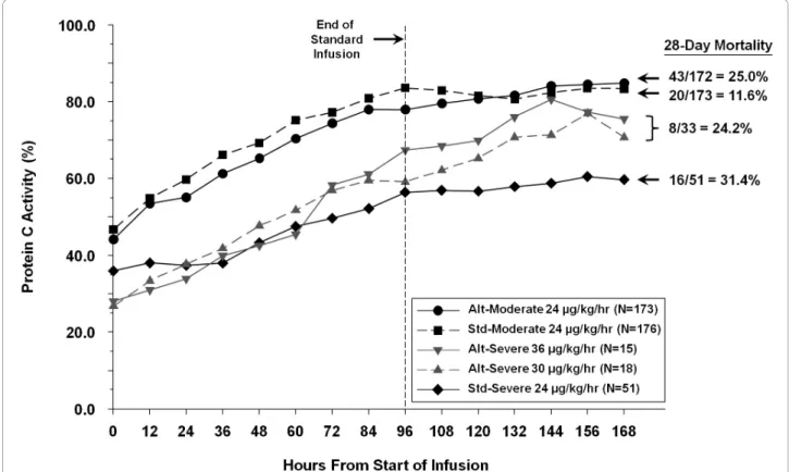 Figure 3 Protein C level over time by therapy in the primary efficacy population. Alt, alternative; std, standard.