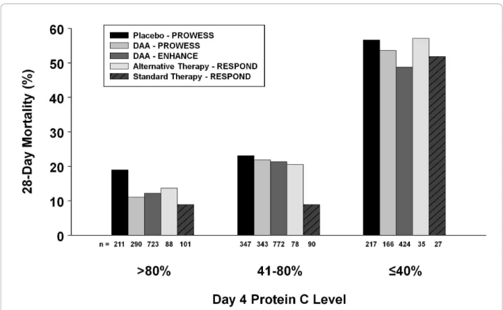 Figure 4 Comparison between studies of 28-day mortality by Day 4 protein C level. Twenty-eight-day mortality is shown based on Day 4 protein C levels by categories: normal (&gt; 80%); moderately deficient (41 to 80%); and severely deficient ( ≤ 40%) for PR