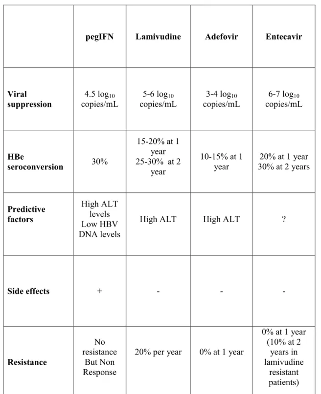 TABLE 1 : TREATMENT OF HBeAg POSITIVE CHRONIC HEPATITIS B 
