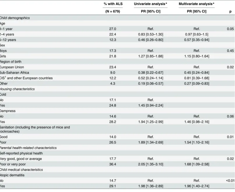 Table 3. Factors associated with asthma-like symptoms — univariate and multivariate analyses.