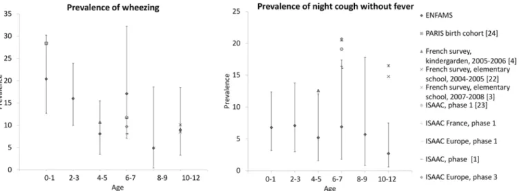 Fig 3. Prevalence of wheezing and night cough without fever — comparison between different studies.
