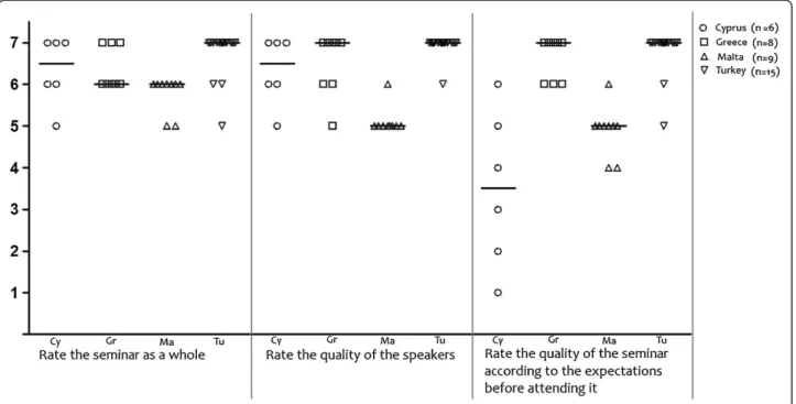 Figure 2 Acceptance related questions (training assessment questionnaire).