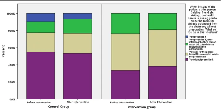 Figure 5 Complementary questionnaire on OTC medicines 2.