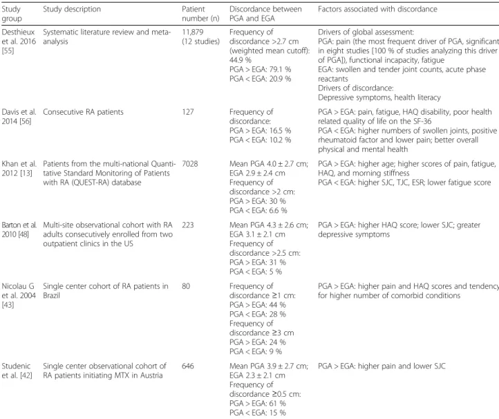 Table 5 Discordance between PGA and estimator global assessment and associated factors Study