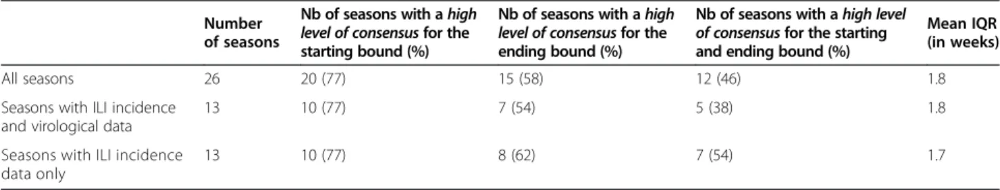 Table 2 Level of consensus obtained at the end of the study Number