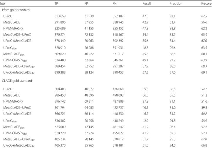 Table 3 Comparison of UProC, HMM-GRASPx and MetaCLADE on the Guerrero Negro Hypersaline microbial Mat project (100-bp reads)