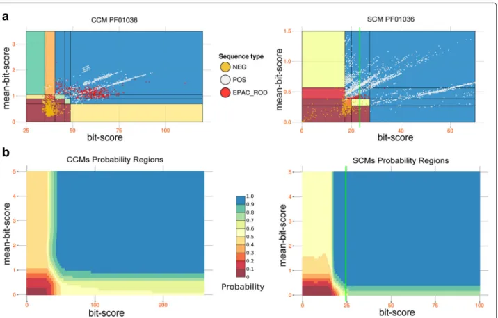 Fig. 7 Naive Bayes classifier analysis of Pfam domains. a Naive Bayes classifier analysis of the training set evaluating thresholds for positive (cyan dots) and negative (orange dots) hits discrimination of the Pfam domain “bacteriorhodopsin-like protein” 