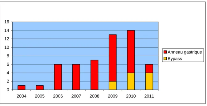 Figure 2 : Evolution de la chirurgie bariatrique au cours des années 