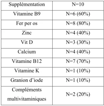 Tableau 3: Supplémentation après bypass dans notre population  Supplémentation  N=10  Vitamine B9  N=6 (60%)  Fer per os  N=8 (80%)  Zinc  N=4 (40%)  Vit D  N=3 (30%)  Calcium  N=4 (40%)  Vitamine B12  N=7 (70%)  Vitamine K  N=1 (10%)  Granion d’iode  N=1 
