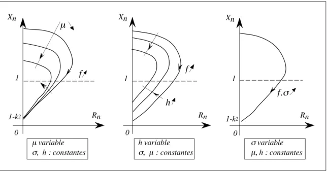 Figure II-7 : Influence de µ, σ ou h sur le diagramme d’impédance normalisée