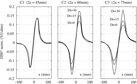 Figure II-17 : Evolution de DS0° pour Dt = 0, 15 et 30 mm pour C1, C2 et C3