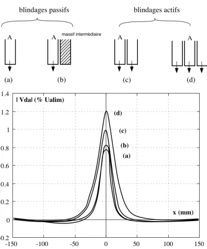 Figure II-23 : Influence des différents types de blindage sur la détection d’une fissure de 1mm de large