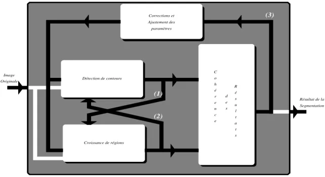 Fig. 3.7 - Synoptique du systeme de segmentation : cas de la cooperation contours-regions uniformes.