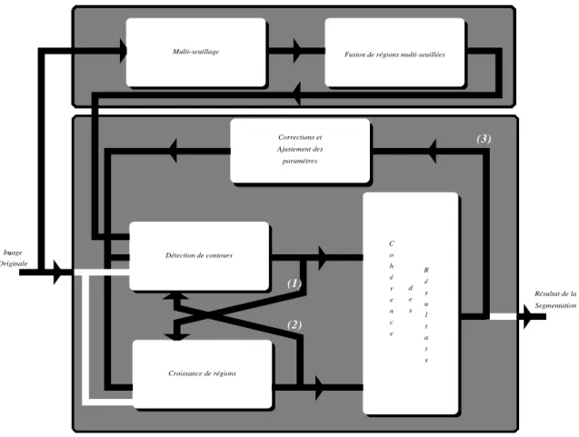 Fig. 3.23 - Synoptique du systeme de segmentation : cas de la cooperation Contours-Regions- Contours-Regions-Textures.